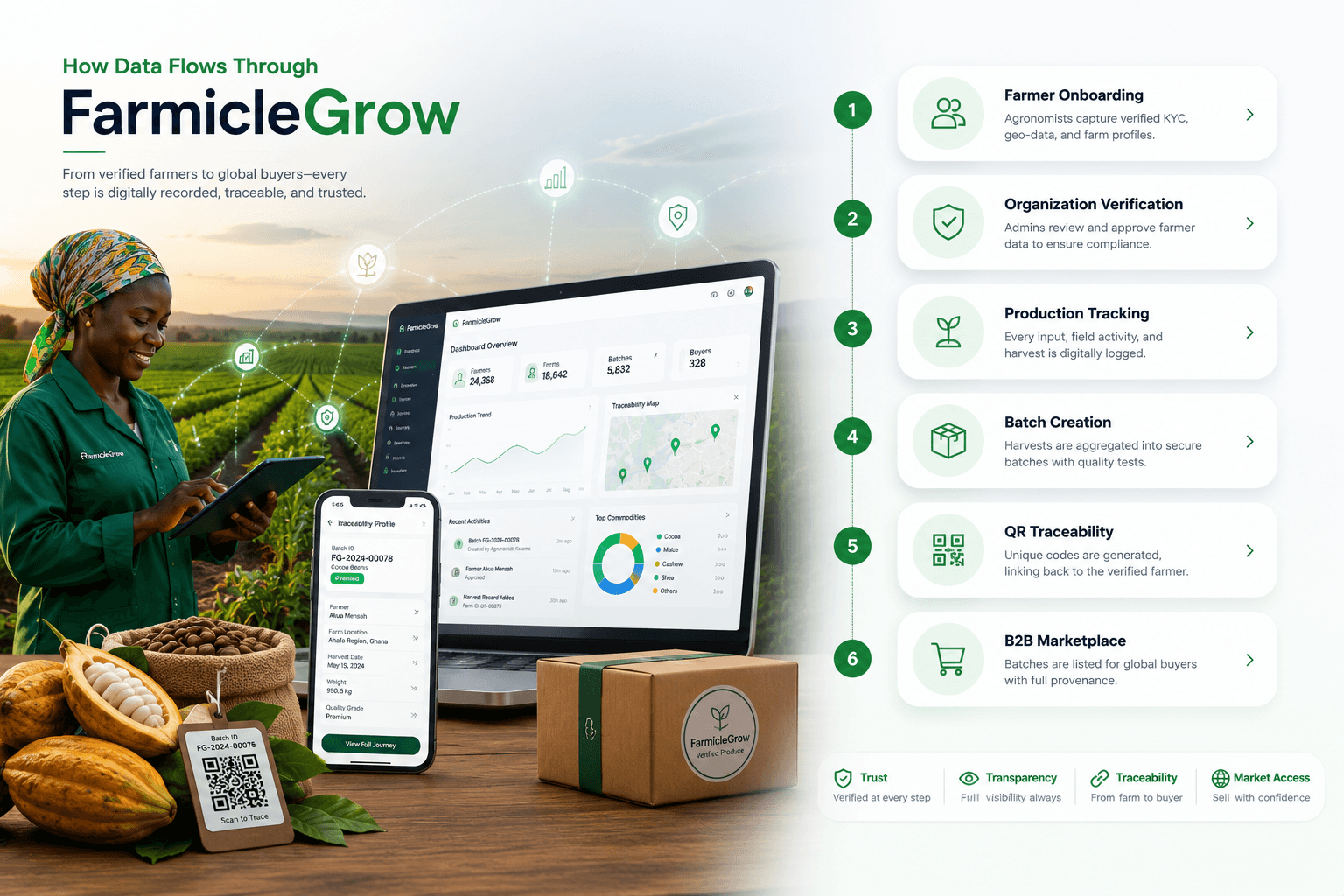 End-to-end traceability workflow visual
